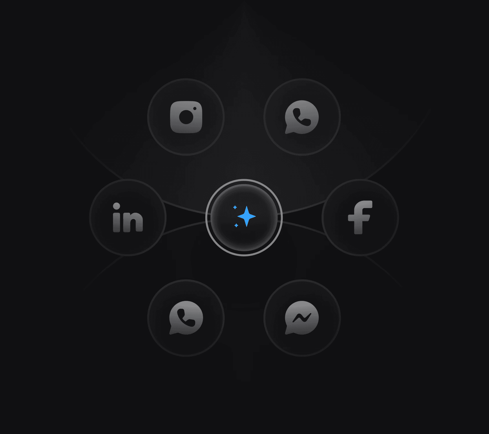 Channel hub with WhatsApp, Instagram, Messenger, and Facebook icons connected to a central broadcast node.
